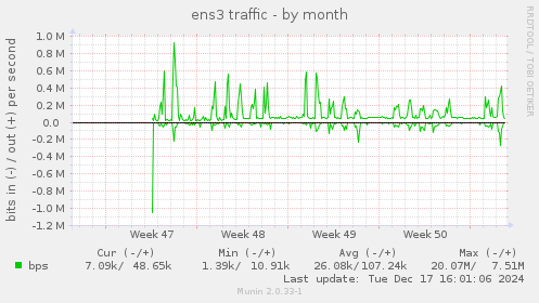 ens3 traffic