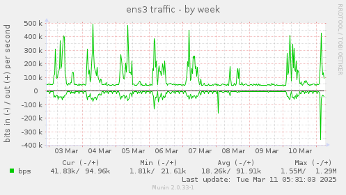 ens3 traffic