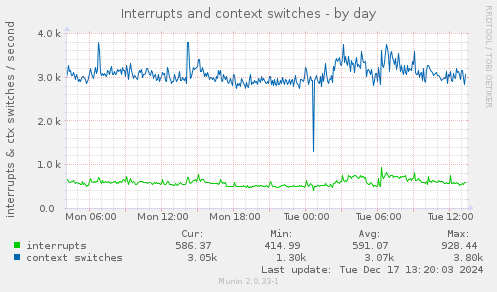 Interrupts and context switches