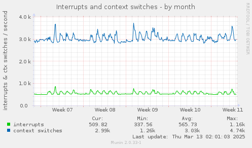 Interrupts and context switches