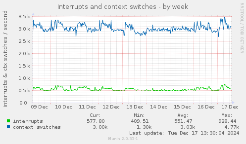 Interrupts and context switches