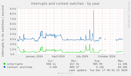 Interrupts and context switches