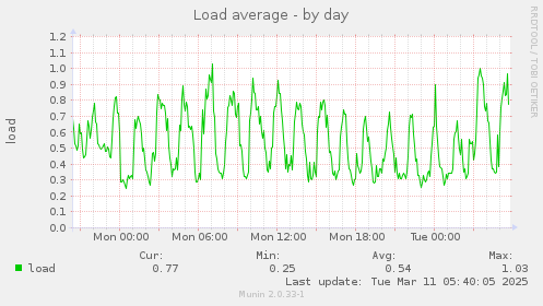 Load average