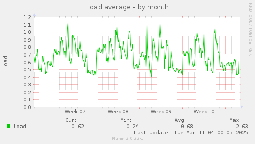 Load average