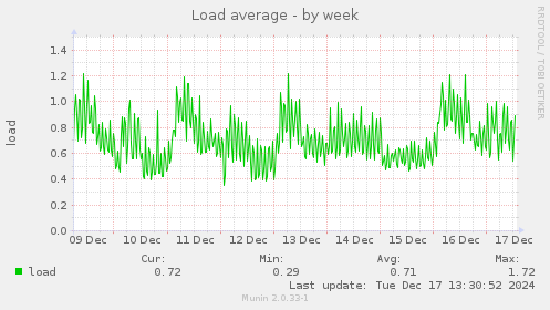 Load average