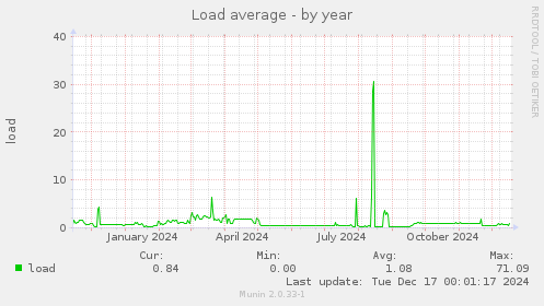 Load average