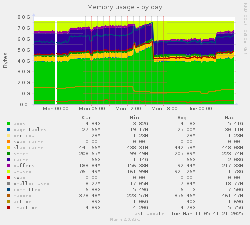 Memory usage