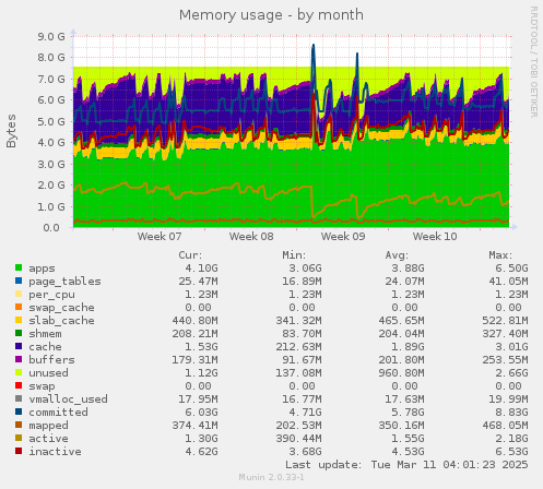 Memory usage