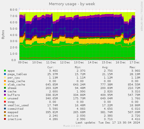 Memory usage