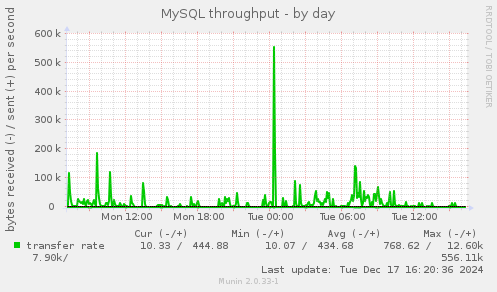 MySQL throughput