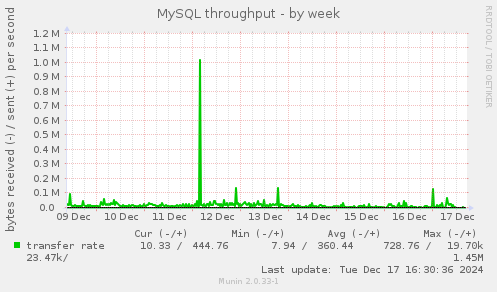 MySQL throughput