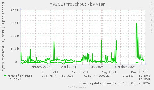 MySQL throughput