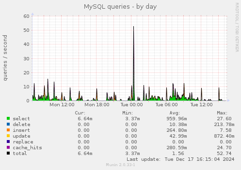 MySQL queries