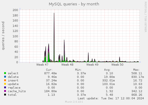 MySQL queries