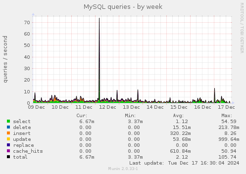 MySQL queries