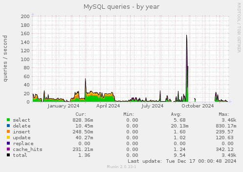 MySQL queries