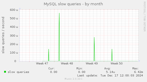 MySQL slow queries