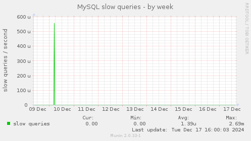 MySQL slow queries