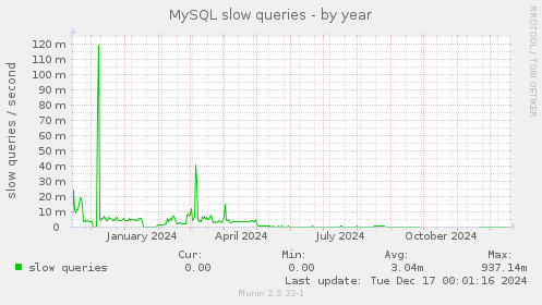 MySQL slow queries