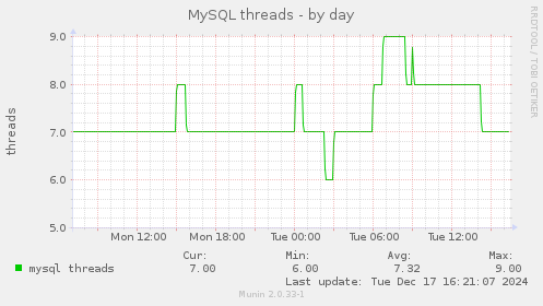 MySQL threads