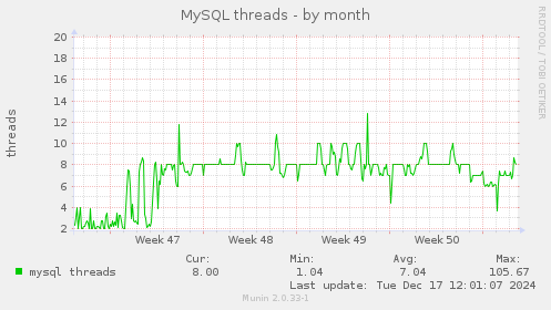 MySQL threads