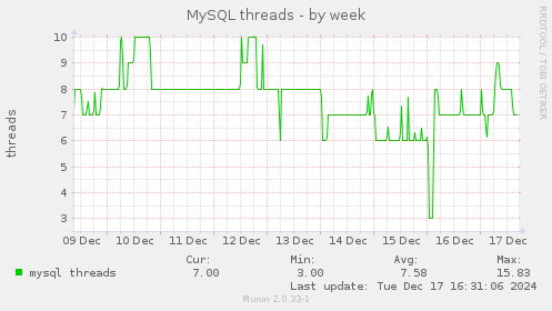 MySQL threads