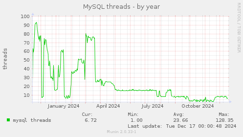 MySQL threads