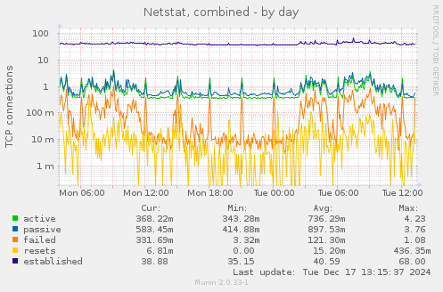 Netstat, combined