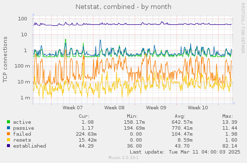 Netstat, combined