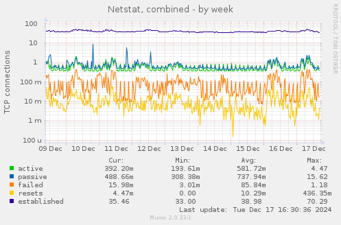 Netstat, combined