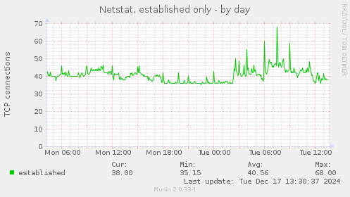 Netstat, established only