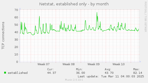 Netstat, established only