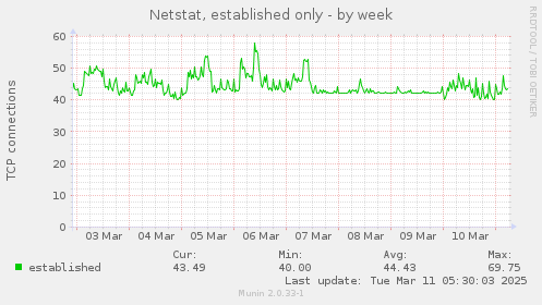 Netstat, established only