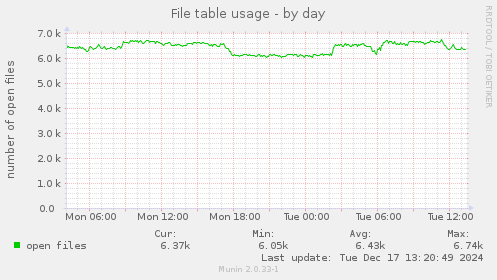 File table usage