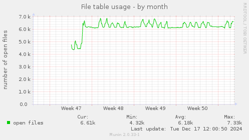 File table usage