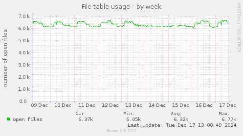 File table usage