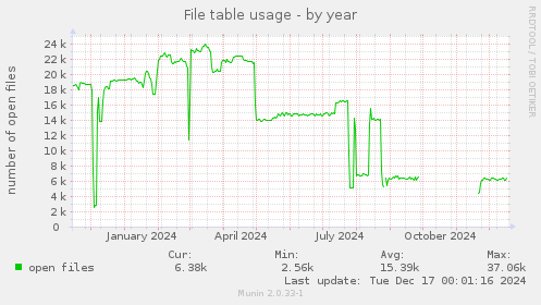 File table usage