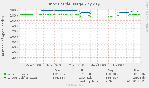 Inode table usage