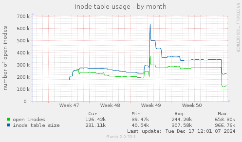 Inode table usage