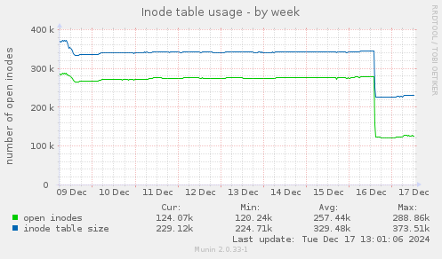 Inode table usage