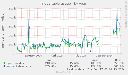 Inode table usage