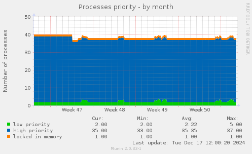 Processes priority