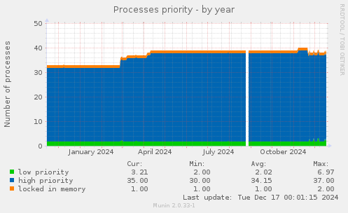 Processes priority