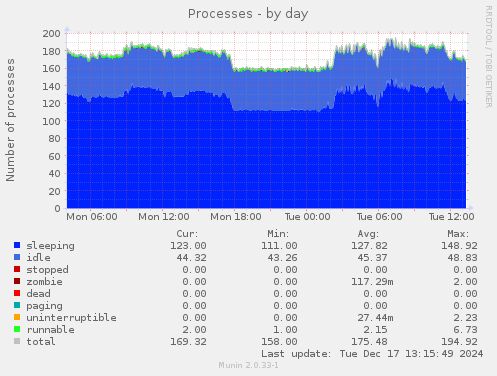 Processes