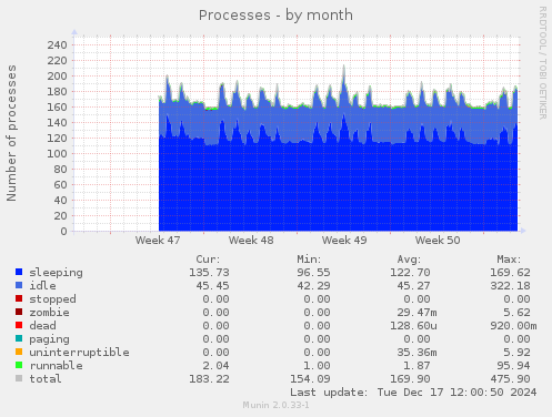 Processes