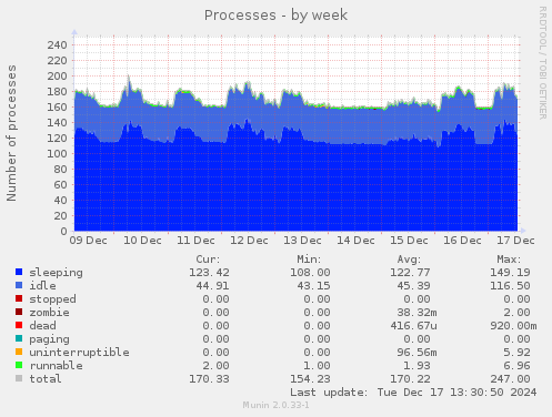 Processes