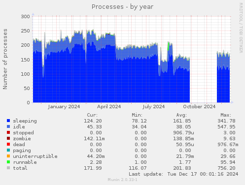 Processes