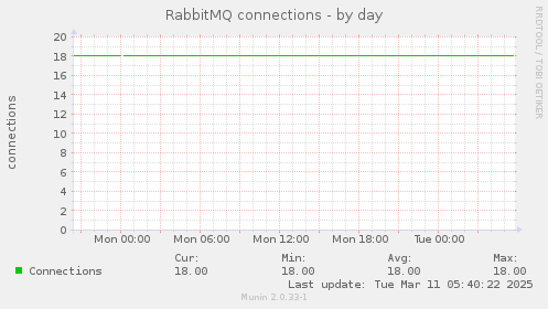 RabbitMQ connections