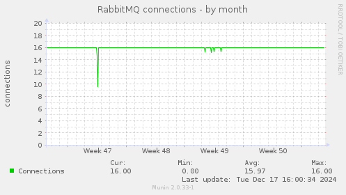 RabbitMQ connections