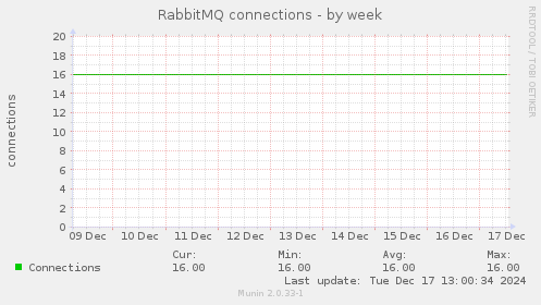 RabbitMQ connections